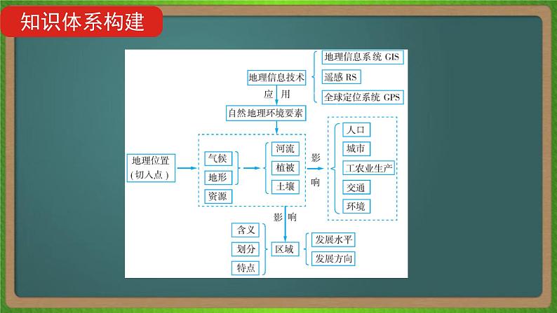 第十四单元 地理环境与区域发展(地理)新高考版-高考二轮复习课件04