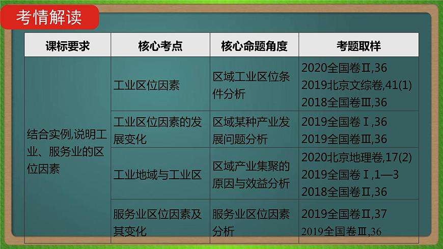 第十一單元 工業(yè)地域的形成與發(fā)展(地理)新高考版-高考二輪復(fù)習(xí)課件第2頁