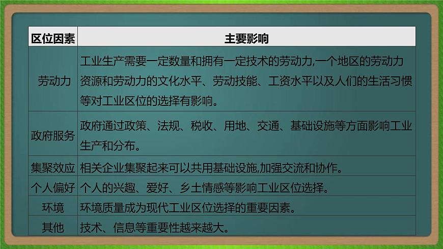 第十一單元 工業(yè)地域的形成與發(fā)展(地理)新高考版-高考二輪復(fù)習(xí)課件第8頁