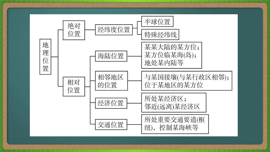 第一單元 地球與地圖(地理)新高考版-高考二輪復(fù)習(xí)課件第6頁(yè)