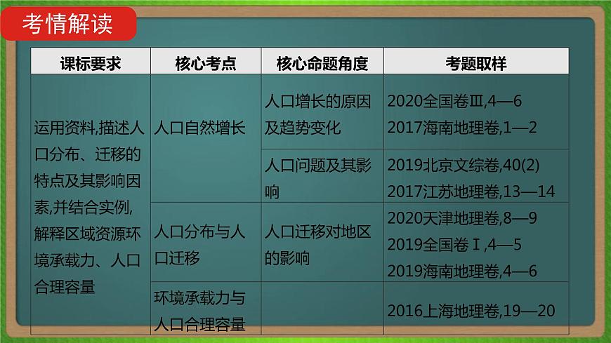 第八單元 人口的變化(地理)新高考版-高考二輪復(fù)習(xí)課件第2頁(yè)