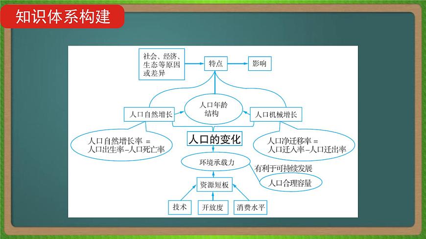 第八單元 人口的變化(地理)新高考版-高考二輪復(fù)習(xí)課件第4頁(yè)