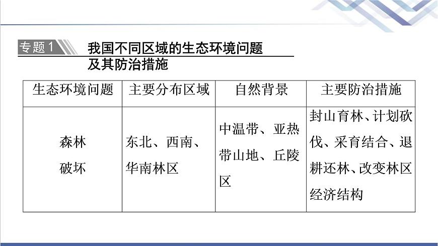 湘教版高中地理選擇性必修3第1章章末總結(jié)探究課課件第5頁