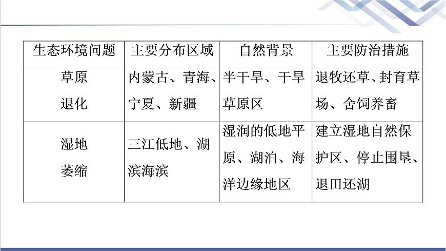 湘教版高中地理選擇性必修3第1章章末總結(jié)探究課課件第6頁