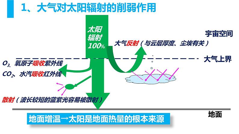 2.2大气受热过程和大气热力环流 课件05