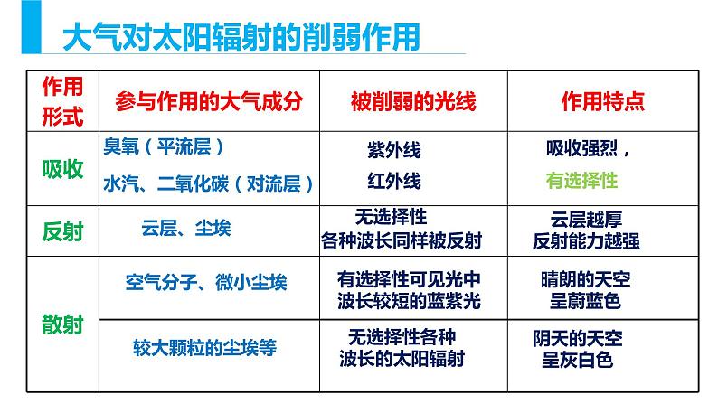 2.2大气受热过程和大气热力环流 课件07