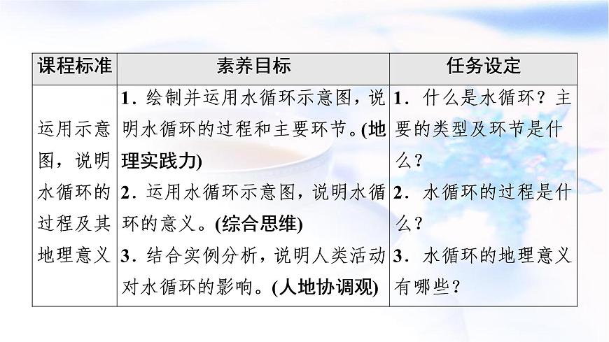 人教版高中地理必修第一冊第3章第1節(jié)水循環(huán)課件第2頁
