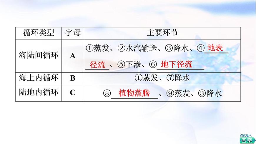人教版高中地理必修第一冊第3章第1節(jié)水循環(huán)課件第6頁