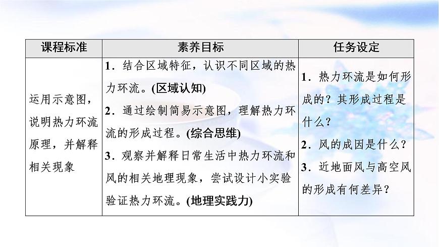 人教版高中地理必修第一冊(cè)第2章第2節(jié)第2課時(shí)大氣運(yùn)動(dòng)課件第2頁(yè)