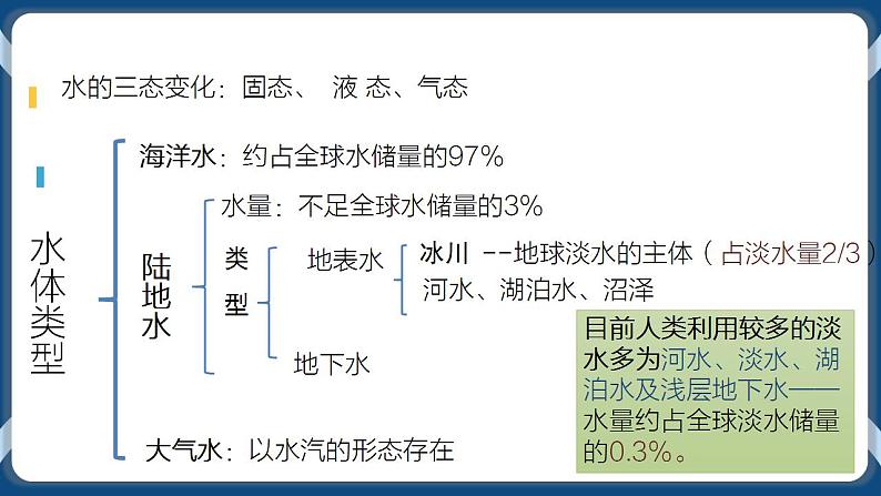 4.1 水循环 课件-湘教版(2019)必修一地理06