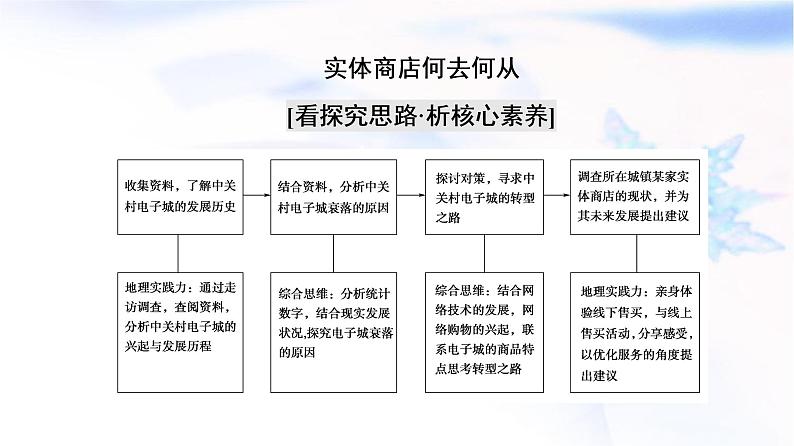人教版高中地理必修第二册第3章章末总结探究课课件学案03