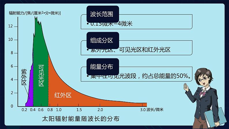 1.2 太阳对地球的影响 课件第4页