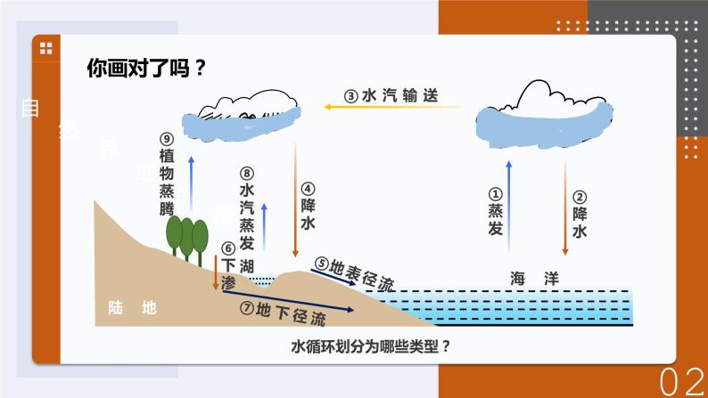 4.1 水循环 课件06