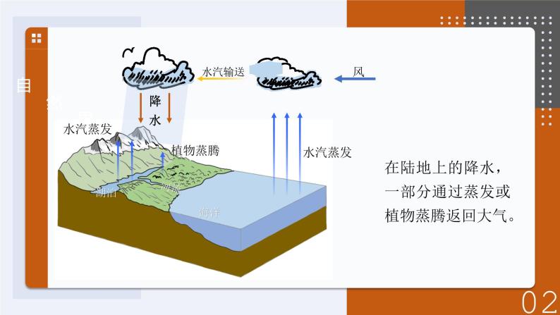 4.1 水循环 课件08