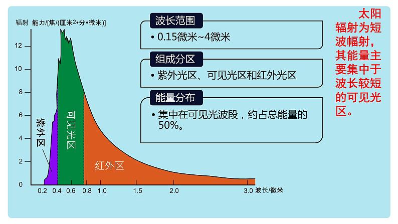 1.2太阳对地球的影响课件 高中地理人教版(2019)必修一05