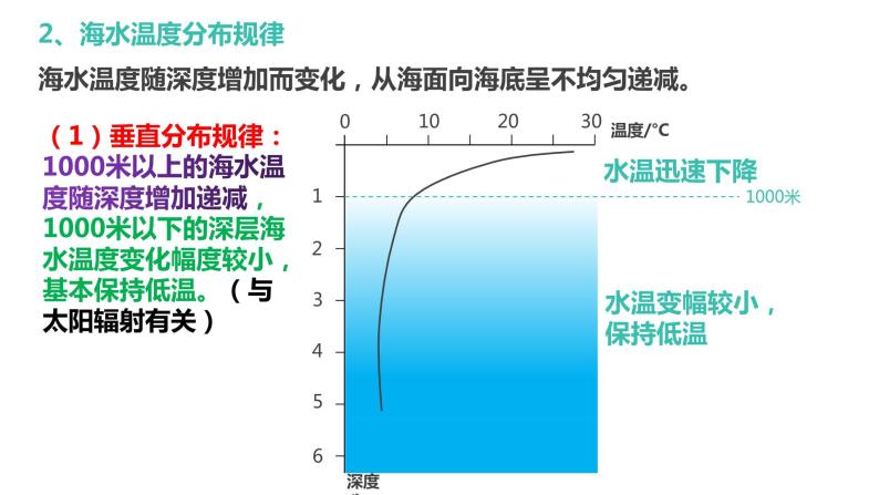 3.2 海水的性质课件    高中地理人教版（2019）必修一06