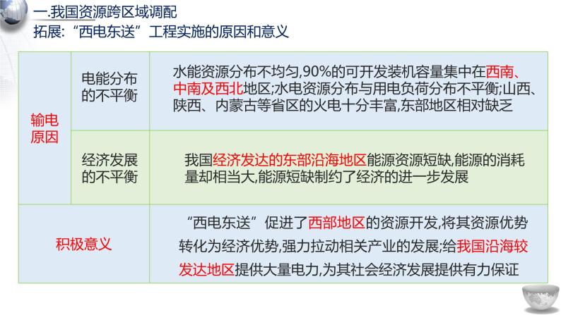 3.2资源跨区域调配对区域发展的影响2课件04