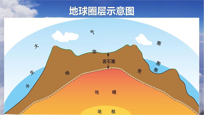 2.1大气的组成和垂直分层第1页