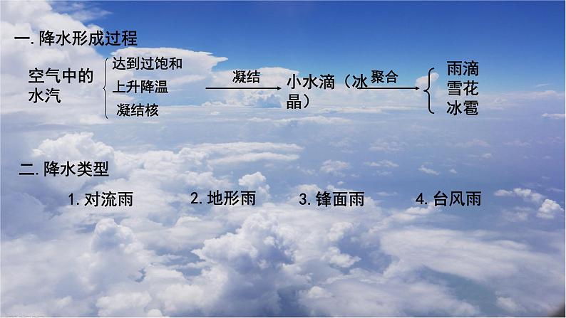 2.1大气的组成和垂直分层第8页