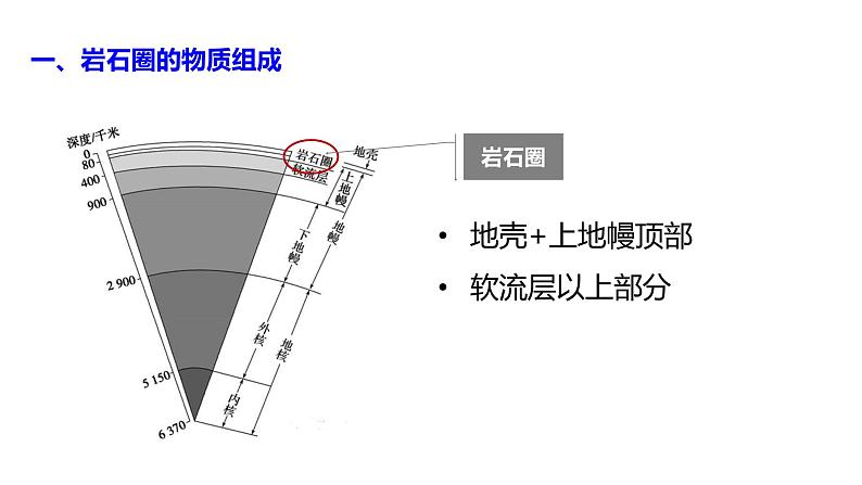 2.1 岩石圈物质循环 课件第2页