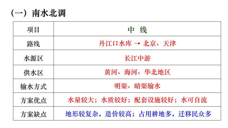 3.2 资源跨区域调配对区域发展的影响 课件07