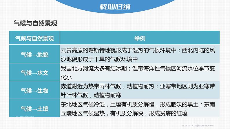 2023年高考地理一轮复习(新人教版) 第1部分 第3章 第4讲 课时22 气候与自然景观第7页