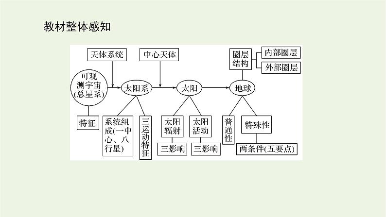 统考版2022届高考地理一轮复习第3讲地球的宇宙环境及地球的圈层结构课件+学案04