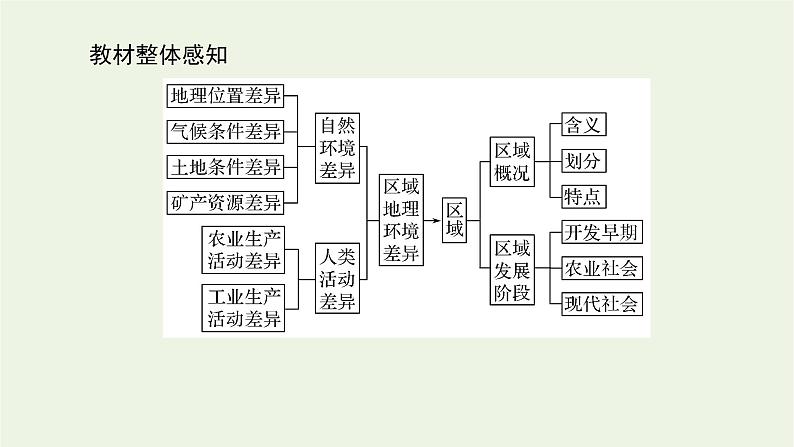 统考版2022届高考地理一轮复习第28讲地理环境对区域发展的影响课件第3页
