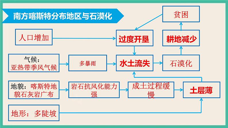 第二章 第四节生态脆弱区的综合治理——以我国荒漠化地区为例第4页