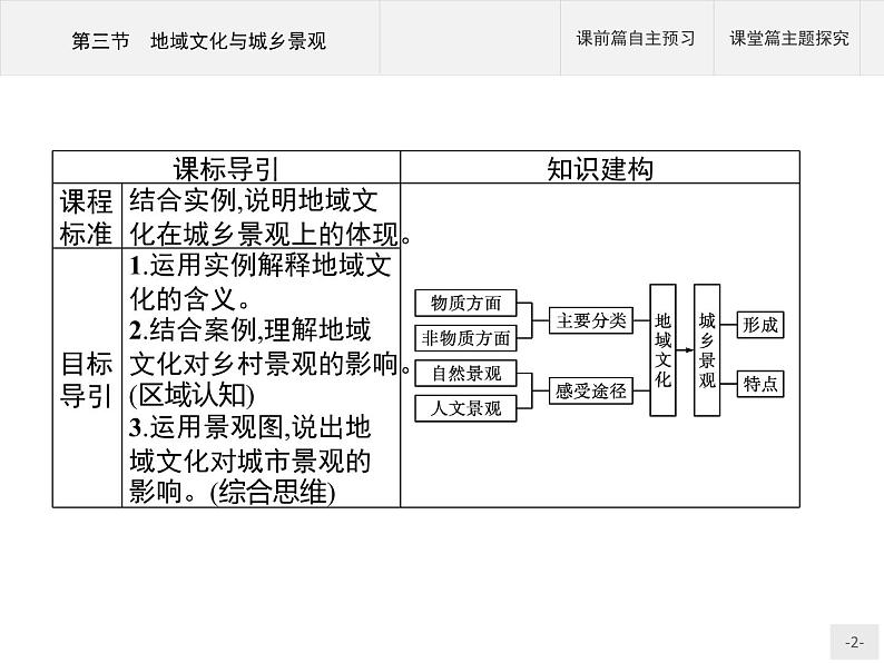 高中地理必修第二册配人教版 第二章 第三节 地域文化与城乡景观第2页
