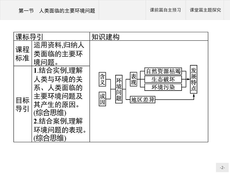 高中地理必修第二册配人教版 第五章 第一节 人类面临的主要环境问题第2页