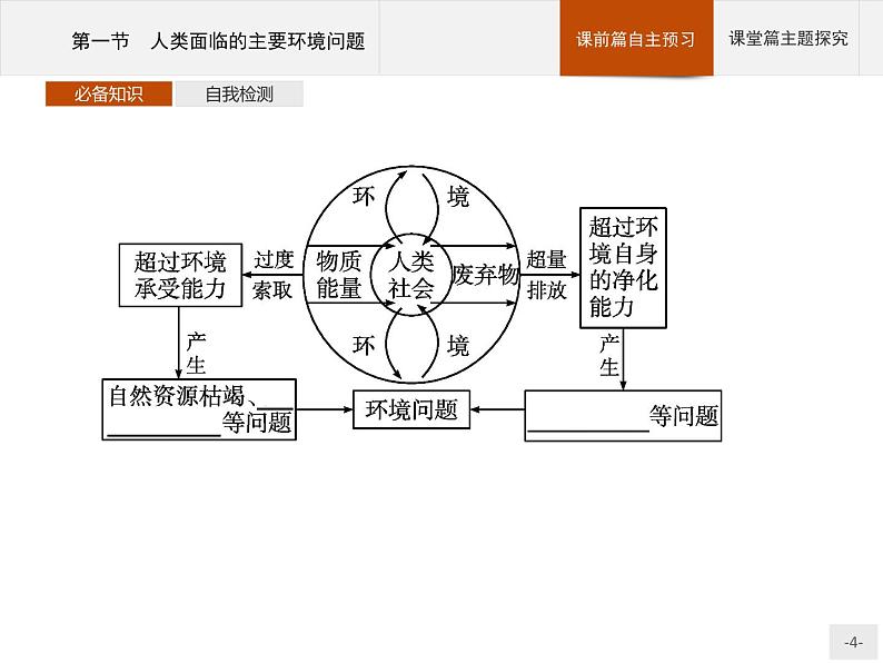 高中地理必修第二册配人教版 第五章 第一节 人类面临的主要环境问题第4页