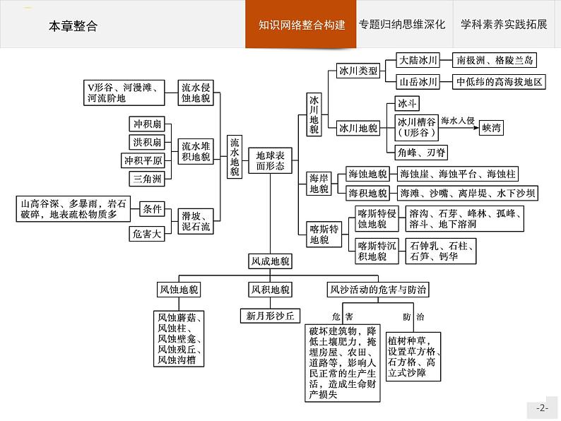 高中地理必修第1册(湘教版)第二章 本章整合第2页