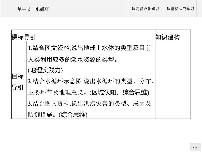 高中地理必修第1册(湘教版)第四章 第一节 水循环第3页