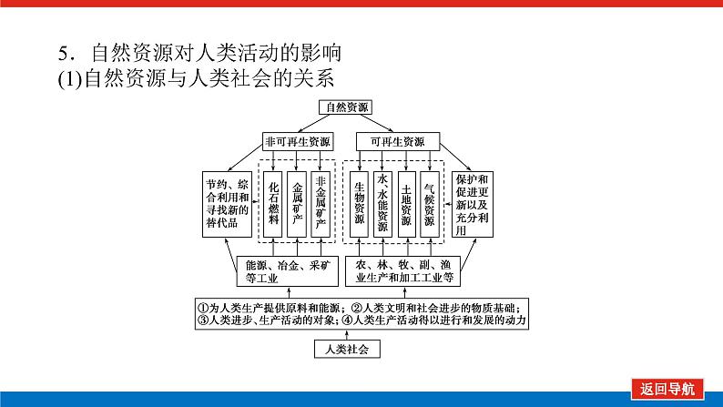 2023统考版高中地理全程复习课件:第18讲 自然资源与人类活动 自然灾害对人类的危害第8页