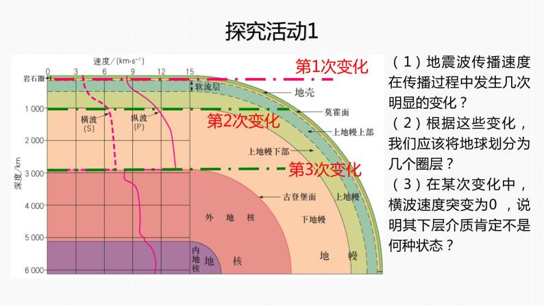 1.2地球的圈层结构课件PPT08