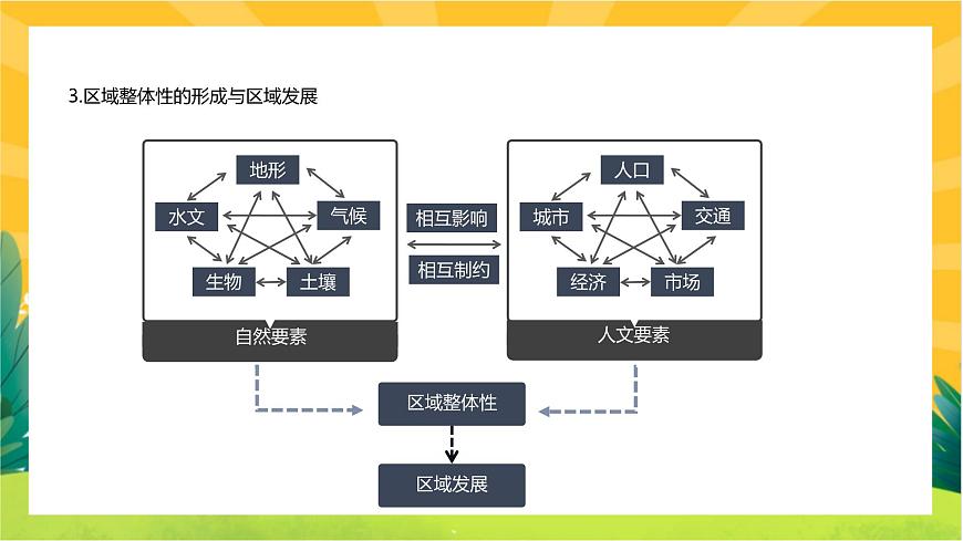 1.2 區(qū)域整體性和關(guān)聯(lián)性  課件PPT第7頁(yè)