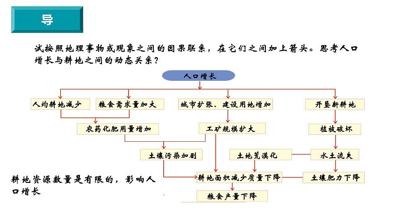 2022必修二1.3人口容量(第二课时)课件PPT第3页