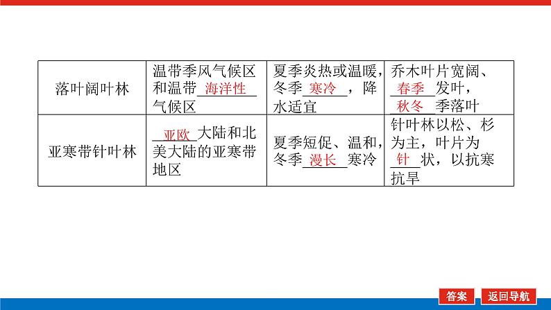 2023新教材高中地理复习课件:第18讲 植被和土壤第7页