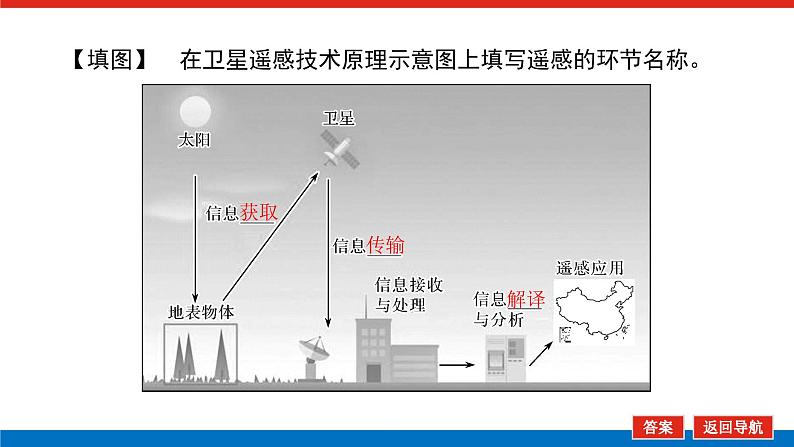 2023新教材高中地理复习课件:第23讲 地理信息技术的应用第5页
