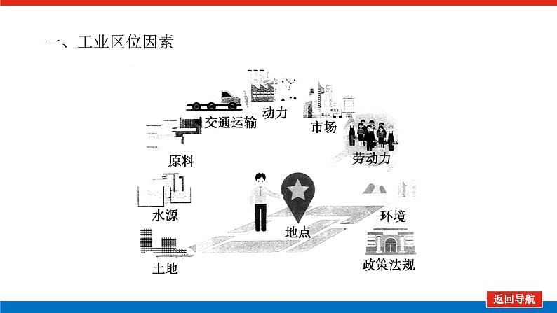 2023新教材高中地理复习课件:第29讲 工业区位因素及其变化第4页