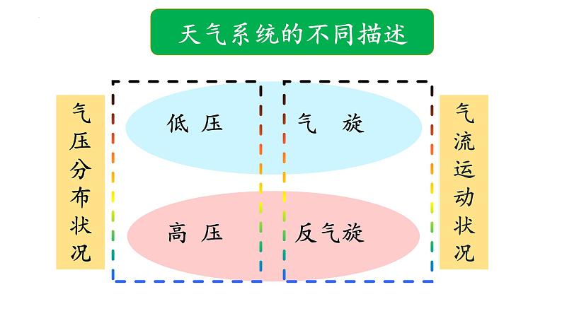 3.1.2 常见的天气现象及成因(气旋、反气旋和锋面气旋)(课件)-2022-2023学年高二地理同步精品课堂(中图版2019选择性必修1)02