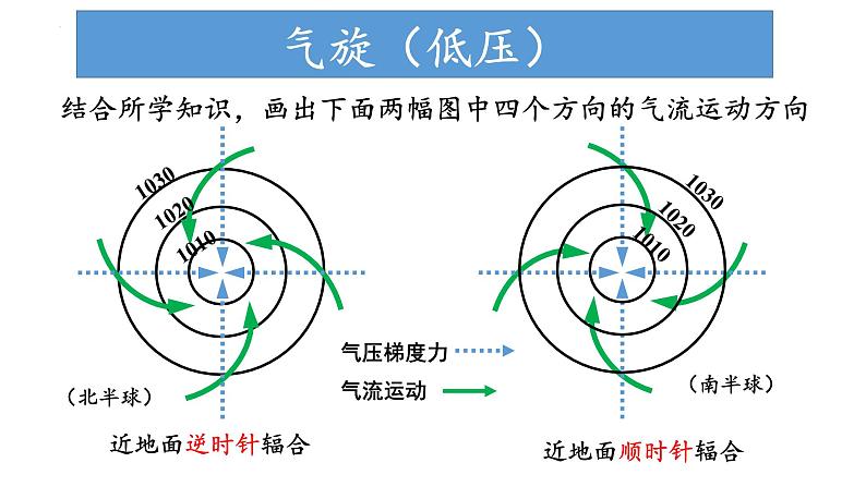 3.1.2 常见的天气现象及成因(气旋、反气旋和锋面气旋)(课件)-2022-2023学年高二地理同步精品课堂(中图版2019选择性必修1)04