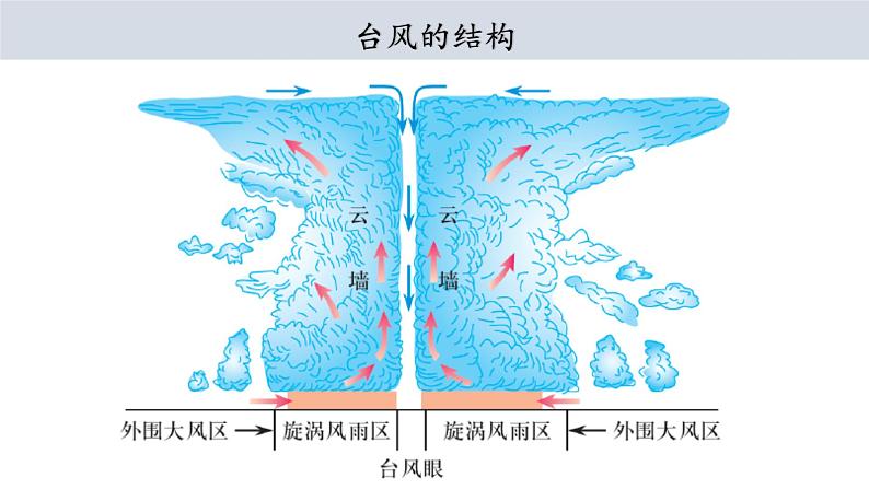 3.1.2 常见的天气现象及成因(气旋、反气旋和锋面气旋)(课件)-2022-2023学年高二地理同步精品课堂(中图版2019选择性必修1)07