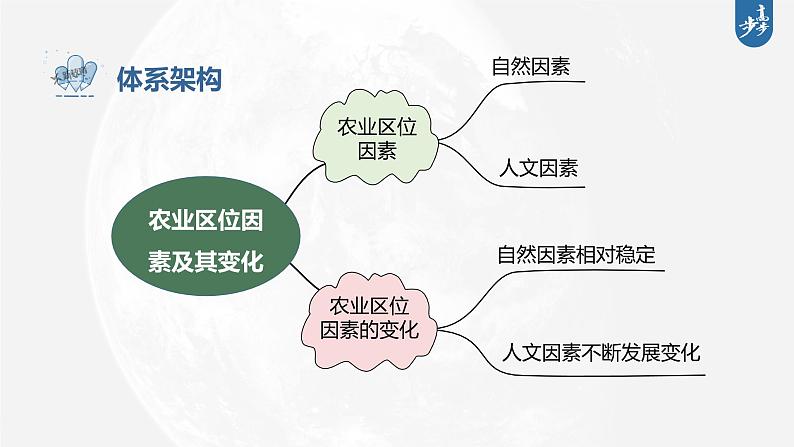 新高中地理高考2023年高考地理一轮复习(新人教版) 第2部分第3章 第1讲 课时52 农业区位因素课件PPT第4页