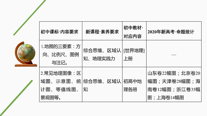 新高中地理高考第2讲 地图与地理图像课件PPT第2页