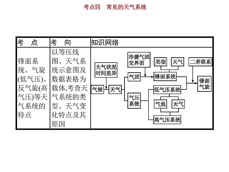 新高中地理高考第3单元 第4讲 常见天气系统 课件练习题第2页