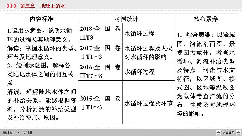 新高中地理高考第3章 第1讲 自然界的水循环 课件练习题第2页