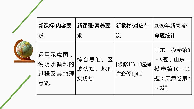 新高中地理高考第15讲 水循环和水平衡课件PPT第2页