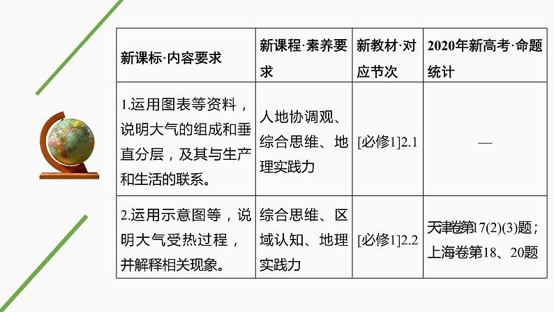 新高中地理高考第11讲 大气分层和受热过程课件PPT第2页
